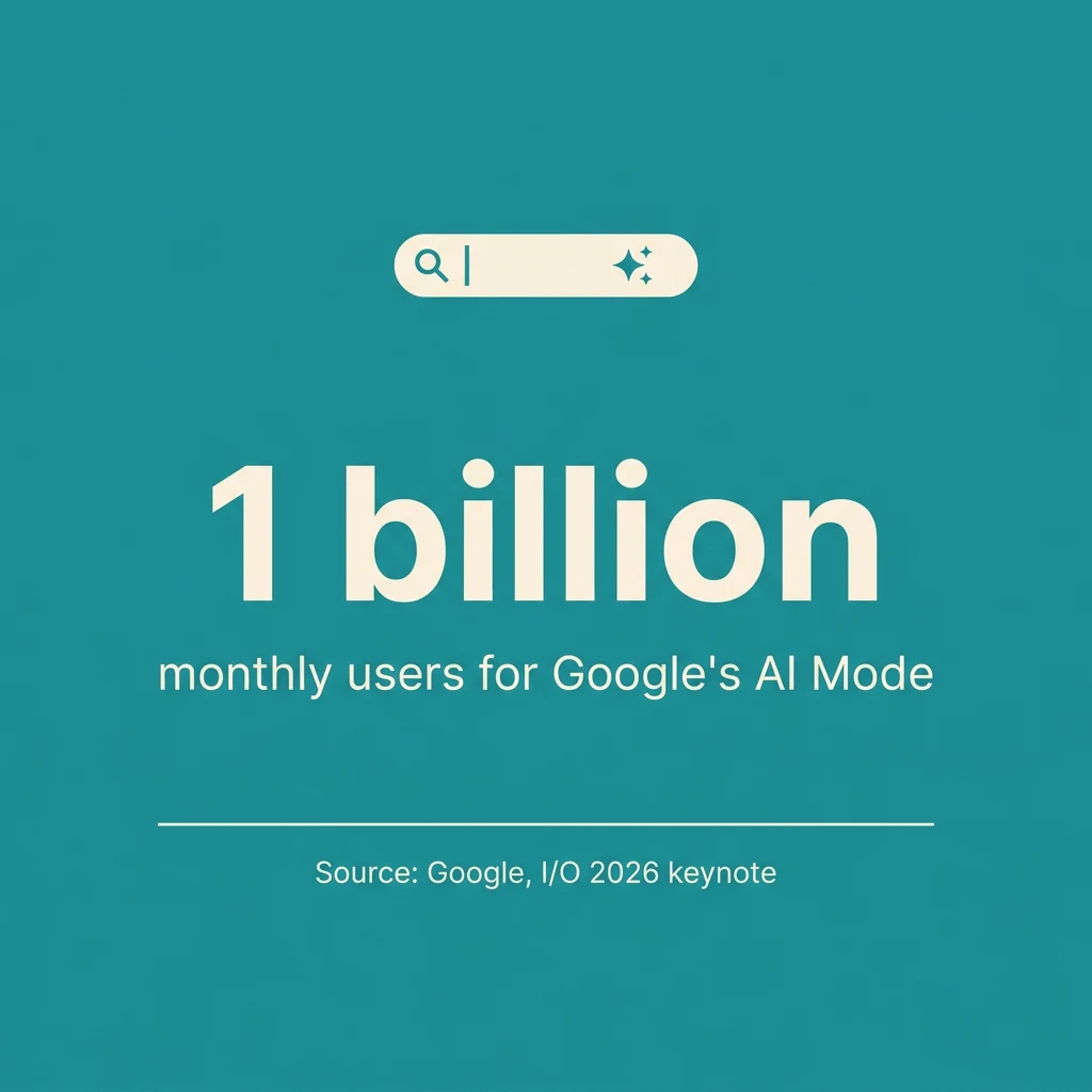 Stat card showing 1 billion monthly users for Google's AI Mode on a teal background.