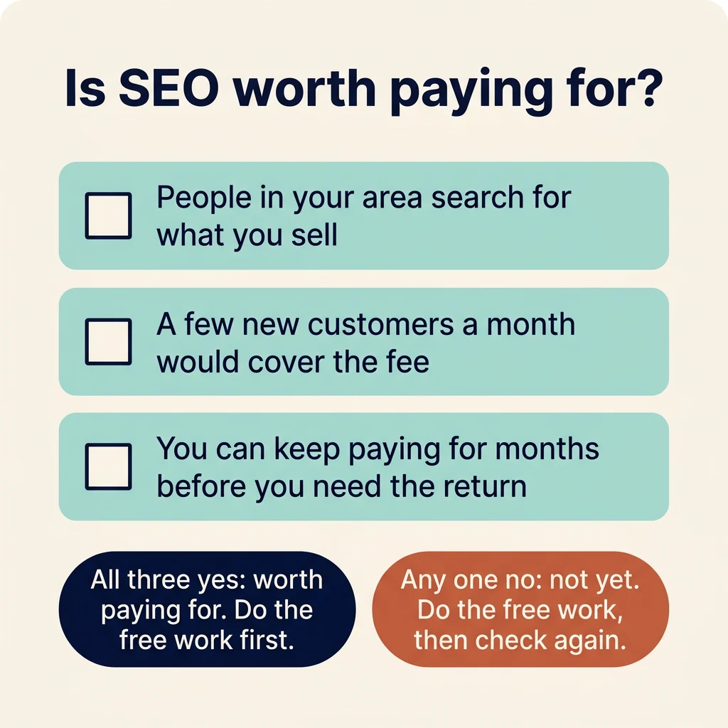 Checklist card with three SEO checks and two outcomes, worth paying for or not yet, on an off-white background.