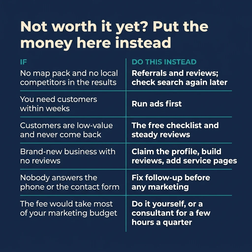 Two-column card listing six situations where SEO is not worth it yet and what to do with the money instead.