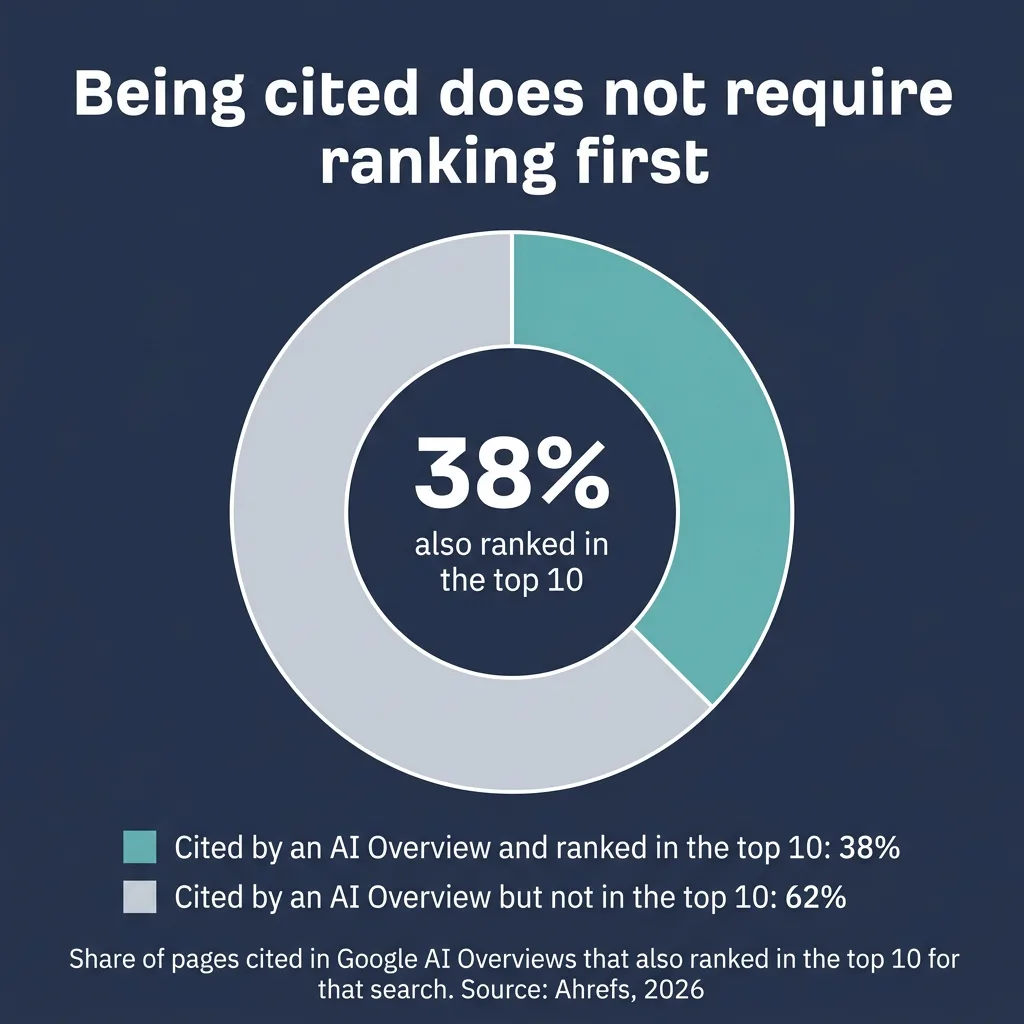 Donut chart showing 38 percent of pages cited by Google AI Overviews also ranked in the top 10 and 62 percent did not